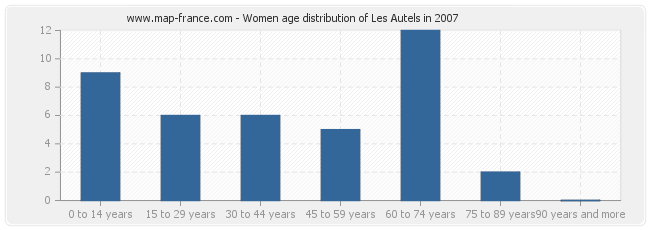Women age distribution of Les Autels in 2007